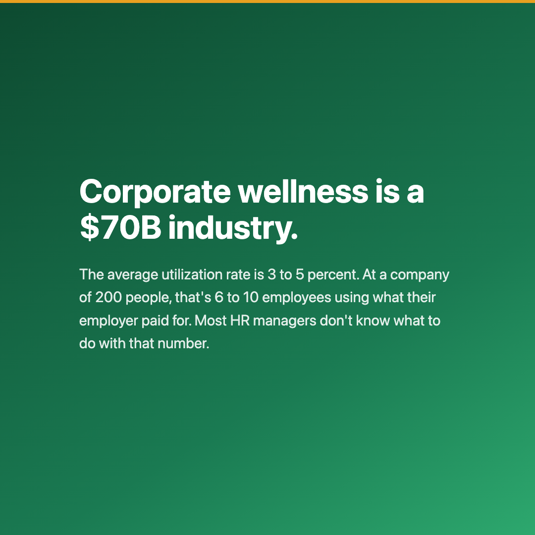 Corporate wellness is a $70 billion industry with a 3% utilization rate