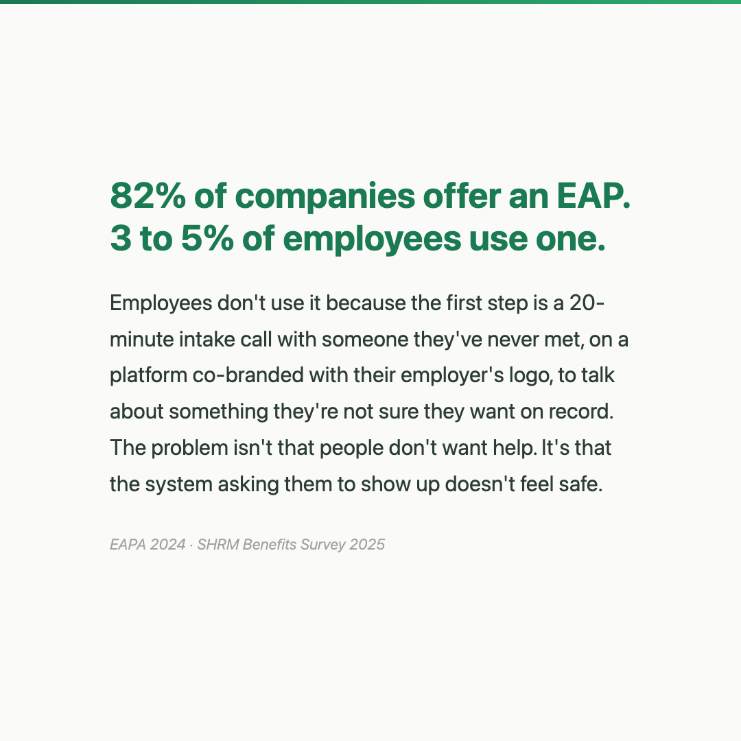82% of companies offer an EAP. 3 to 5% of employees use one.